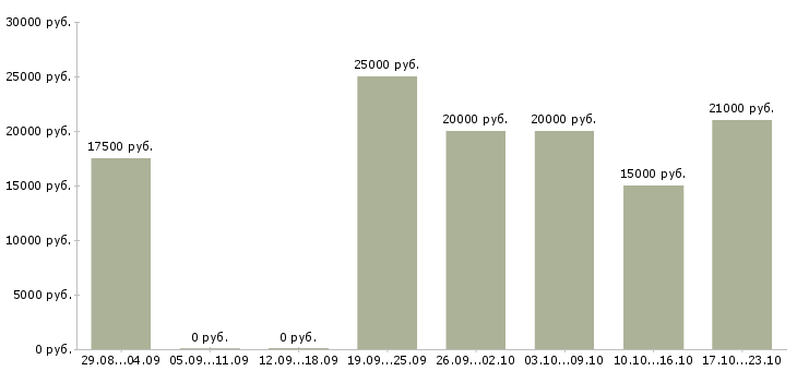 Вакансии администратор сайтов в Ставрополе - Медиана зарплат администратор сайтов в Ставрополе за 2 месяца