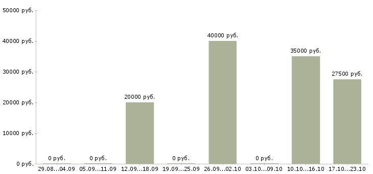 Вакансии архитектор дизайнер в Екатеринбурге - Медиана зарплат архитектор дизайнер в Екатеринбурге за 2 месяца