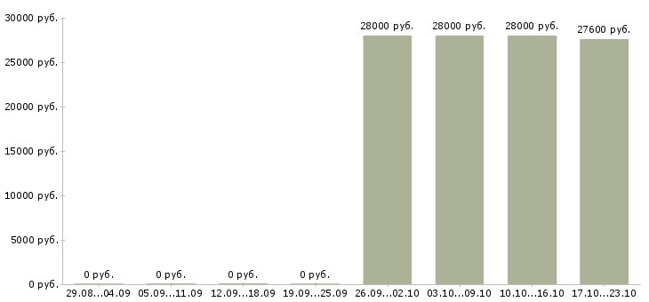 Вакансии водитель для офиса Ростов-на-дону - Медиана зарплат водитель для офиса Ростов-на-дону за 2 месяца