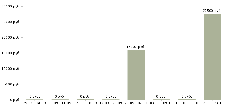 Вакансии водитель на межгород в Екатеринбурге - Медиана зарплат водитель на межгород в Екатеринбурге за 2 месяца
