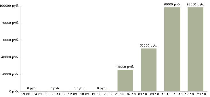 Вакансии водитель на штабелер Татарстан - Медиана зарплат водитель на штабелер Татарстан за 2 месяца