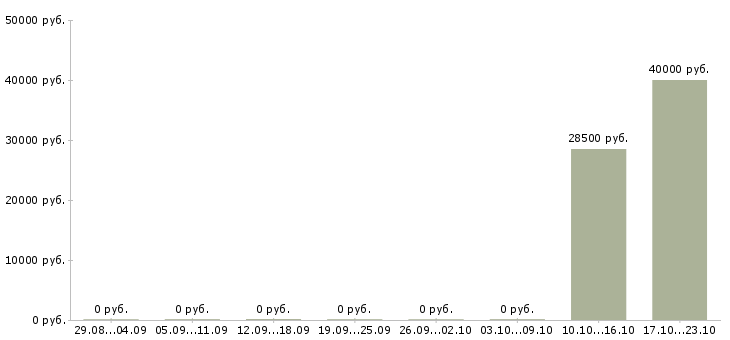 Вакансии водитель с личным грузовым автомобилем Ростов-на-дону - Медиана зарплат водитель с личным грузовым автомобилем Ростов-на-дону за 2 месяца