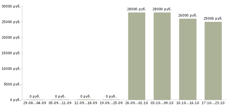 Вакансии водитель сотрудник в Владикавказе - Медиана зарплат водитель сотрудник в Владикавказе за 2 месяца