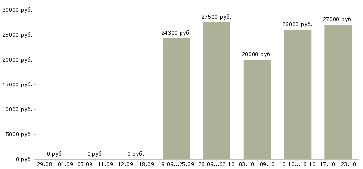 Вакансии водитель сотрудник в Костроме - Медиана зарплат водитель сотрудник в Костроме за 2 месяца