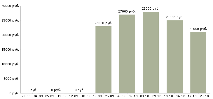 Вакансии водитель сотрудник в Чебоксарах - Медиана зарплат водитель сотрудник в Чебоксарах за 2 месяца