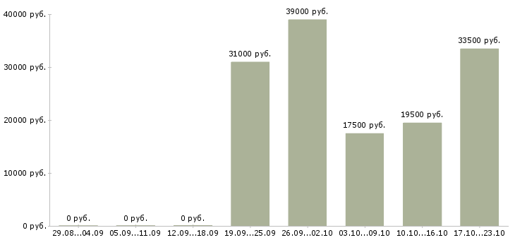 Вакансии дистанционная работа в Орле - Медиана зарплат дистанционная работа в Орле за 2 месяца