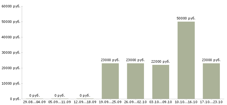 Вакансии заведующим складом в Екатеринбурге - Медиана зарплат заведующим складом в Екатеринбурге за 2 месяца