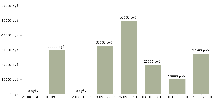 Вакансии заработок дома в Калуге - Медиана зарплат заработок дома в Калуге за 2 месяца