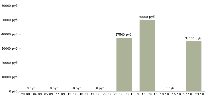 Вакансии инженер по оборудованию в Кургане - Медиана зарплат инженер по оборудованию в Кургане за 2 месяца