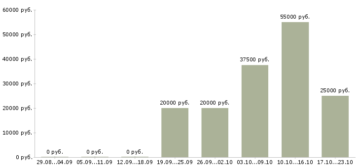 Вакансии интернет подработка в Обнинске - Медиана зарплат интернет подработка в Обнинске за 2 месяца