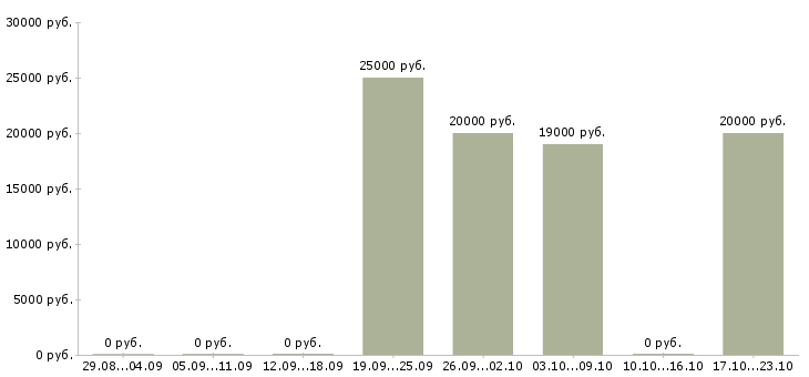 Вакансии кассир в ресторан Башкортостан - Медиана зарплат кассир в ресторан Башкортостан за 2 месяца