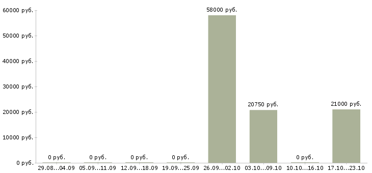 Вакансии кладовщик на складе Карелия - Медиана зарплат кладовщик на складе Карелия за 2 месяца