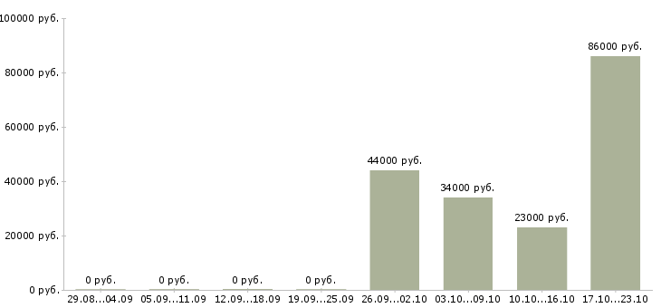 Вакансии кладовщик на складе в Брянске - Медиана зарплат кладовщик на складе в Брянске за 2 месяца