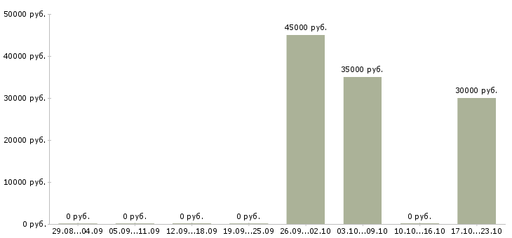 Вакансии кладовщик на складе в Домодедово - Медиана зарплат кладовщик на складе в Домодедово за 2 месяца