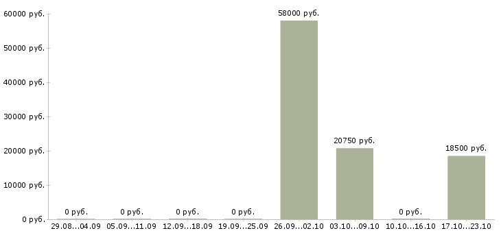 Вакансии кладовщик склада Карелия - Медиана зарплат кладовщик склада Карелия за 2 месяца