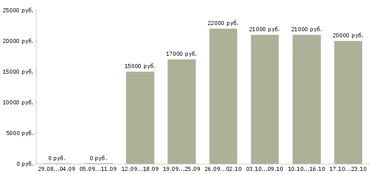Вакансии контролер зала Нижний новгород - Медиана зарплат контролер зала Нижний новгород за 2 месяца