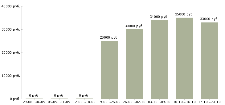 Вакансии контролер отк Удмуртия - Медиана зарплат контролер отк Удмуртия за 2 месяца