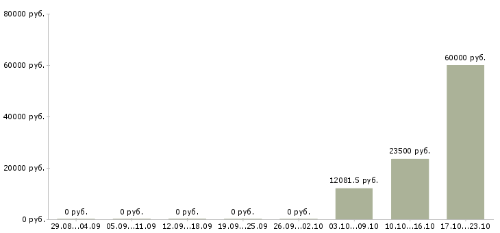 Вакансии маркировщики в Екатеринбурге - Медиана зарплат маркировщики в Екатеринбурге за 2 месяца
