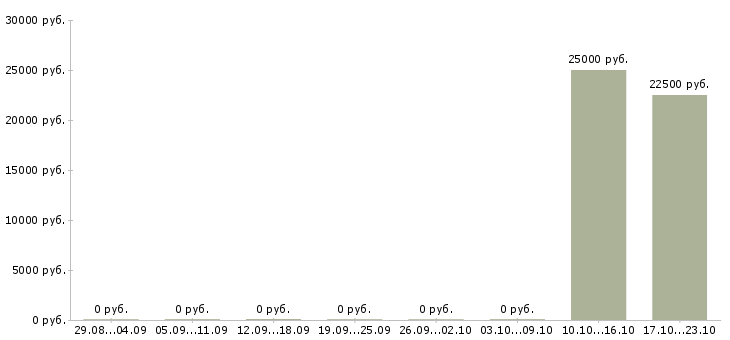 Вакансии менеджер в банк в Сыктывкаре - Медиана зарплат менеджер в банк в Сыктывкаре за 2 месяца