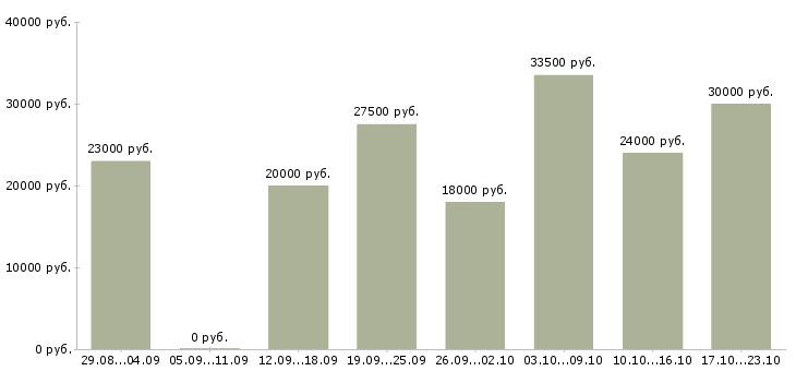 Вакансии менеджер в интернет магазине в Балаково - Медиана зарплат менеджер в интернет магазине в Балаково за 2 месяца