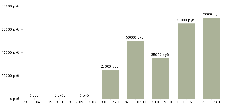 Вакансии менеджер развития Ингушетия - Медиана зарплат менеджер развития Ингушетия за 2 месяца
