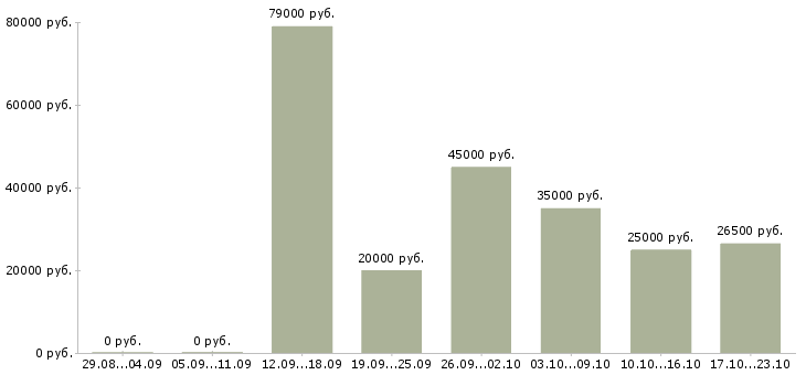 Вакансии менеджер развития в Клине - Медиана зарплат менеджер развития в Клине за 2 месяца