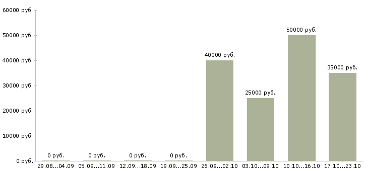 Вакансии менеджер региональный в Кургане - Медиана зарплат менеджер региональный в Кургане за 2 месяца