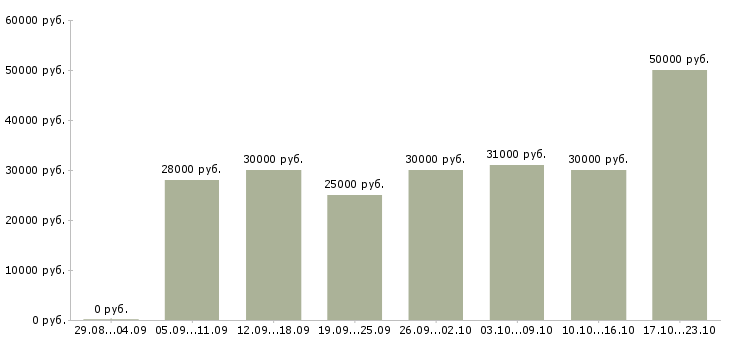 Вакансии менеджеры по подбору персонала Дагестан - Медиана зарплат менеджеры по подбору персонала Дагестан за 2 месяца