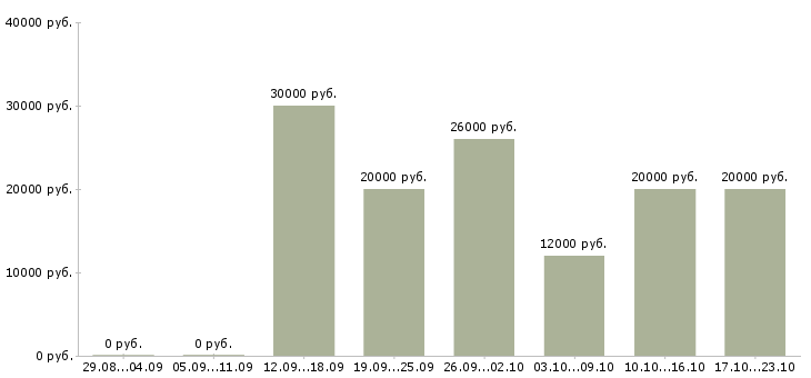 Вакансии менеджеры по рекламе Нижний тагил - Медиана зарплат менеджеры по рекламе Нижний тагил за 2 месяца