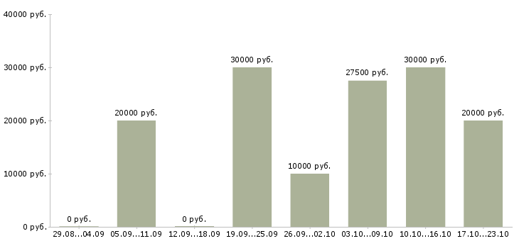 Вакансии набираю команду в Самаре - Медиана зарплат набираю команду в Самаре за 2 месяца