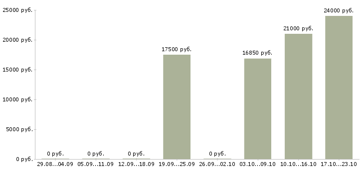 Вакансии неполная занятость в Барнауле - Медиана зарплат неполная занятость в Барнауле за 2 месяца