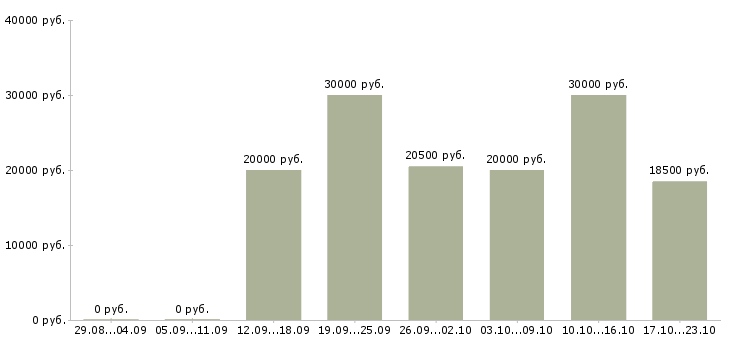 Вакансии онлайн менеджер Набережные челны - Медиана зарплат онлайн менеджер Набережные челны за 2 месяца