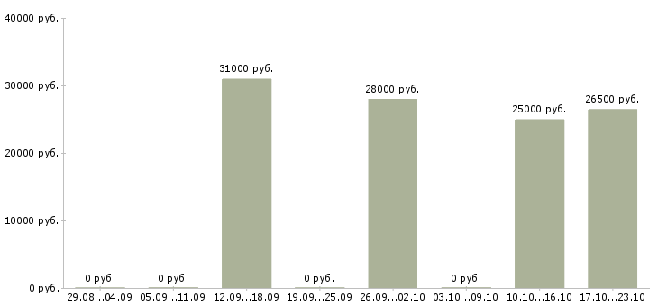 Вакансии оператор в магазин в Перми - Медиана зарплат оператор в магазин в Перми за 2 месяца