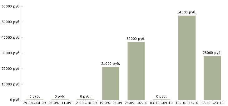 Вакансии оператор на складе в Пскове - Медиана зарплат оператор на складе в Пскове за 2 месяца