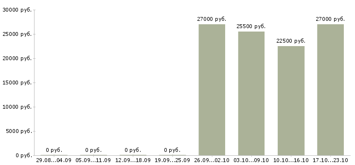Вакансии повар в офис Татарстан - Медиана зарплат повар в офис Татарстан за 2 месяца