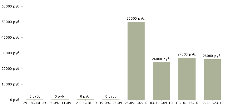 Вакансии повар в офис в Твери - Медиана зарплат повар в офис в Твери за 2 месяца