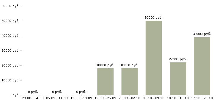 Вакансии повар с обучением в Оренбурге - Медиана зарплат повар с обучением в Оренбурге за 2 месяца