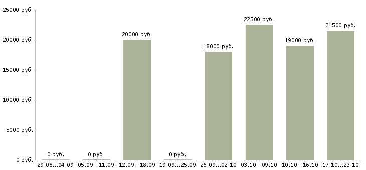 Вакансии повар холодный цех Татарстан - Медиана зарплат повар холодный цех Татарстан за 2 месяца