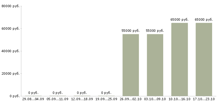 Вакансии подработка без опыта в Тольятти - Медиана зарплат подработка без опыта в Тольятти за 2 месяца