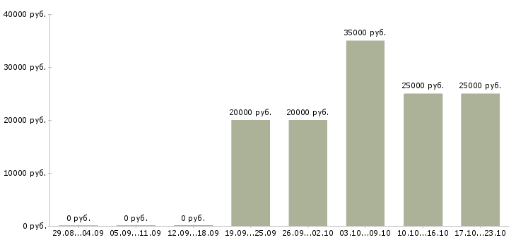 Вакансии подработка в интернет в Обнинске - Медиана зарплат подработка в интернет в Обнинске за 2 месяца