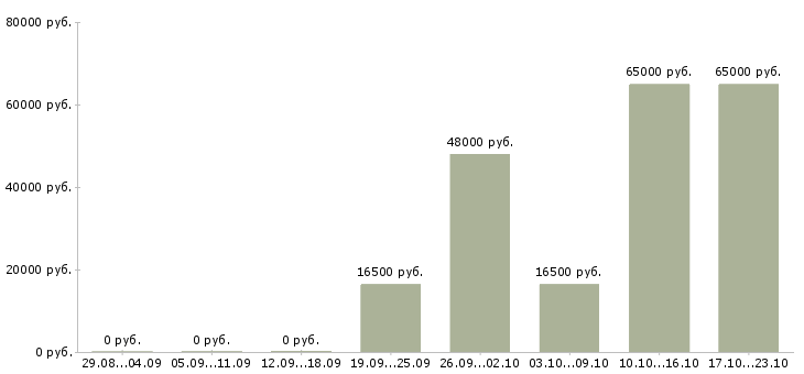 Вакансии подработка грузчиком в Брянске - Медиана зарплат подработка грузчиком в Брянске за 2 месяца