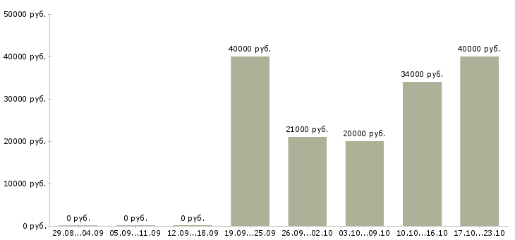 Вакансии подработка на лето в Брянске - Медиана зарплат подработка на лето в Брянске за 2 месяца