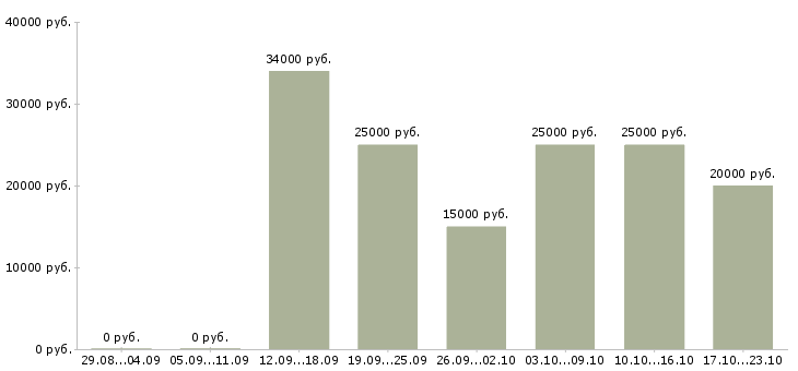 Вакансии подработка пенсионерам в Воронеже - Медиана зарплат подработка пенсионерам в Воронеже за 2 месяца