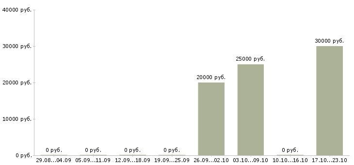 Вакансии продавец мебели в Белгороде - Медиана зарплат продавец мебели в Белгороде за 2 месяца