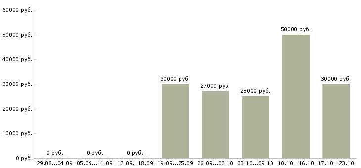 Вакансии продажник в Новосибирске - Медиана зарплат продажник в Новосибирске за 2 месяца