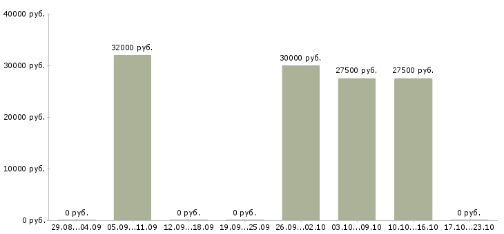 Вакансии производственный работник в Тольятти - Медиана зарплат производственный работник в Тольятти за 2 месяца