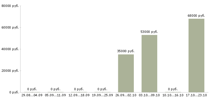 Вакансии работник в торговый зал в Курске - Медиана зарплат работник в торговый зал в Курске за 2 месяца
