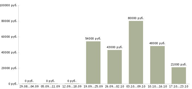Вакансии работник на производство в Калуге - Медиана зарплат работник на производство в Калуге за 2 месяца