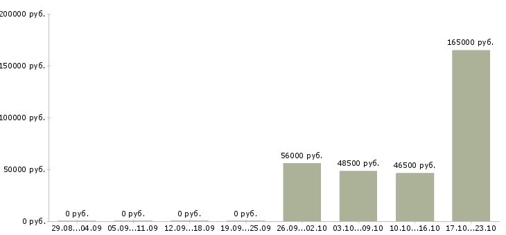 Вакансии работники на склад в Калуге - Медиана зарплат работники на склад в Калуге за 2 месяца