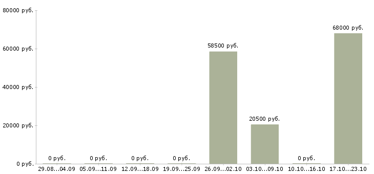 Вакансии работники торгового зала в Курске - Медиана зарплат работники торгового зала в Курске за 2 месяца